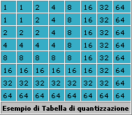 Tabella di quantizzazione