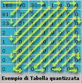 Tabella quantizzata